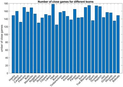 Estimating winning percentage of the fourth quarter in close NBA games using Bayesian logistic modeling